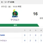 【試合結果】ヤクルト16-5DeNA 丸山2号&サイクル安打!岩田1号含む5安打4打点!