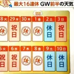 【悲報】GW大型連休、ついに後半戦に突入
