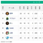【セ順位】虎燕-=兎==//-星==鯉-===竜【5/1】