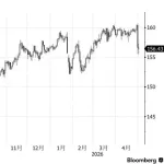 財務省、為替介入5.4兆円ｗｗｗｗｗｗｗｗｗｗ
