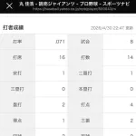 【悲報】丸佳浩さん.2000本安打に黄色信号か