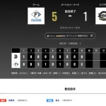 オリックス 日本ハムに1対5で敗戦・・・エスコン・・・