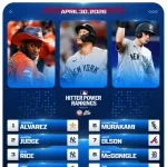 【悲報】大谷翔平、MLB打者ランキングでトップ10位圏外wwwwwwwwwwwwwwwwwwwwwwwwww