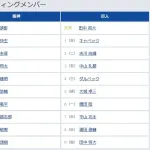 【阪神対巨人6回戦】3(右) 中山 礼都 5(捕) 大城 卓三