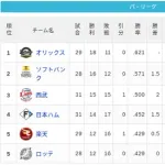 【5/2】パ・リーグ順位表｜まさかの逆転負け…日ハムの現在順位がこちら