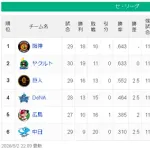 【5/2】神ヤ==-巨=-/=横==広==-中【順位スレ】