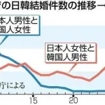 【悲報】日本人女性さん、韓国人との結婚がガチで急増してしまうｗｗｗｗｗｗｗｗｗｗ