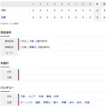 【試合結果】 5/2　中日 4-0 広島 連敗ストップ！7回集中打一挙4点　大野6回無失点3勝目、通算100勝！
