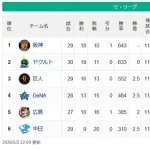 【順位スレ】虎燕==-巨==-//星==鯉==-竜【5/2】