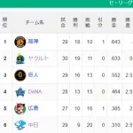 【順位スレ】燕虎==-巨==-//星==鯉==-竜