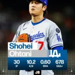【MLB】大谷翔平がナ・リーグ投手月間MVP　米メディアが選出