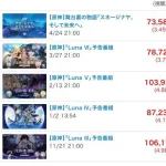 【悲報】原神さん、競合ソシャゲが続々と出てきた結果ユーザーが激減してしまうｗｗｗｗｗｗｗｗｗｗ