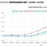 【悲報】日本の物価さん、賃金を完全に置き去りにしてしまうｗｗｗｗｗｗｗｗｗｗ
