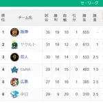 [セ順位スレ]　虎=燕==-兎=-星==鯉==-竜