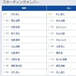 【阪神対巨人8回戦】8(捕) 梅野 隆太郎 5(捕) 大城 卓三
