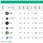 [セ順位スレ]　虎=燕==-兎=-星==-鯉==-竜【5/3】