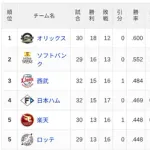 【5/3】パ・リーグ順位表｜カード勝ち越し…日ハムの現在順位がこちら