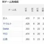 【朗報】DeNA、佐藤輝明を一番抑えている球団だった