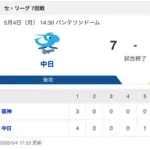 【試合結果】中日 7-3 阪神 打線が7得点の爆発で連勝&阪神戦初勝利！ドラ1中西が粘りの7回3失点でプロ初勝利！！！