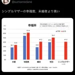 【悲報】シングルマザーさん、意外と幸福だったｗｗｗｗｗｗｗｗｗｗ