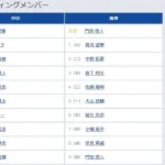 【中日対阪神7回戦】6（左） 前川 右京　8（捕） 伏見 寅威