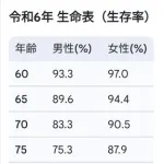 【悲報】有吉弘行さん、母の死去を生放送で伝える「83歳。大往生だったかなと思っております」・・・・・・・・・