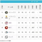 【朗報】西武、チーム打率パリーグ1位に浮上！