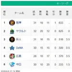 【セ順位スレ】神ヤ===-巨-/De/===-広=-中【5/4】