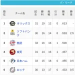 【5/4】パ・リーグ順位表｜逆転負け…日ハムの現在順位がこちら