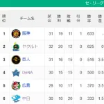 【セ順位スレ】神ヤ===-巨-/De/===-広=-中