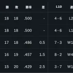 【朗報】シカゴホワイトソックス、首位まで0.5ゲーム差w w w w w w w w w w w w w w w w w w w w w w w w w w w w w w