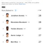 村上宗隆、リーグ2冠王ｗｗｗｗｗｗｗｗｗ