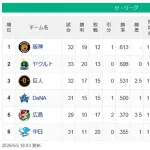 【セ順位】虎燕-==兎=/星/-===鯉=竜【5/5】