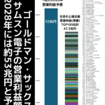 【悲報】サムスンさん、2028年の営業利益が日本の全上場企業を上回ってしまうｗｗｗｗｗｗｗｗｗｗ