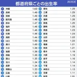【悲報】日本の出生率が凄まじい勢いで低下してる理由、ガチでヤバすぎるｗｗｗｗｗｗｗｗｗｗ