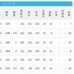 【5/5】パ・リーグ順位表｜連日の逆転負け…日ハムの現在順位がこちら