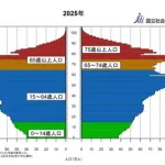 【絶望】日本の少子高齢化さん、ガチで終わってたｗｗｗｗｗｗｗｗｗｗ