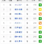 【5/5 スタメン】中日7番センター　土田龍空ｗｗｗｗ