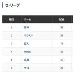 セ・リーグ2強、2弱、2論外
