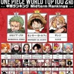 【悲報】『ワンピース』人気投票中間結果、不人気な麦わら一味さんが悲惨すぎるｗｗｗｗｗｗｗｗｗｗ
