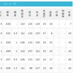 【5/6】パ・リーグ順位表｜9連戦勝ち越し…日ハムの現在順位がこちら