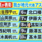 【悲報】北海道民さん、大谷翔平を地元出身アスリートにしてしまう