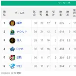 【5/6】神ヤ===-巨-/-横==-広==中【順位スレ】