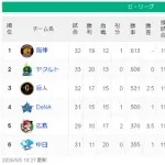 【朗報】中日ドラゴンズ、なんか勝ち始める【3連勝】