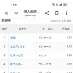 【朗報】大谷翔平さん、ナ・リーグ防御率ランキング1位に返り咲くｗｗｗｗｗｗｗｗ
