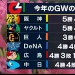 巨人GW一人負けwwwwww