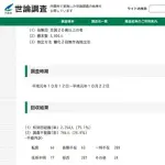 【悲報】1989年の日本人さん、中国に親しみを感じる人が50%以上だったｗｗｗｗｗｗｗｗｗｗ