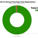 【悲報】ノルウェーの新車販売の98.6%がEVになってしまうｗｗｗｗｗｗｗｗｗｗ