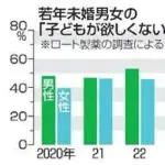 【悲報】Z世代さん、「子供がほしくない」割合がガチで過去最高の62.6%に到達してしまう・・・・・・・・・