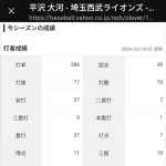 平沢大河 .386 1 7 出塁率.434 OPS.963 UZR+6.0 WAR1.4
